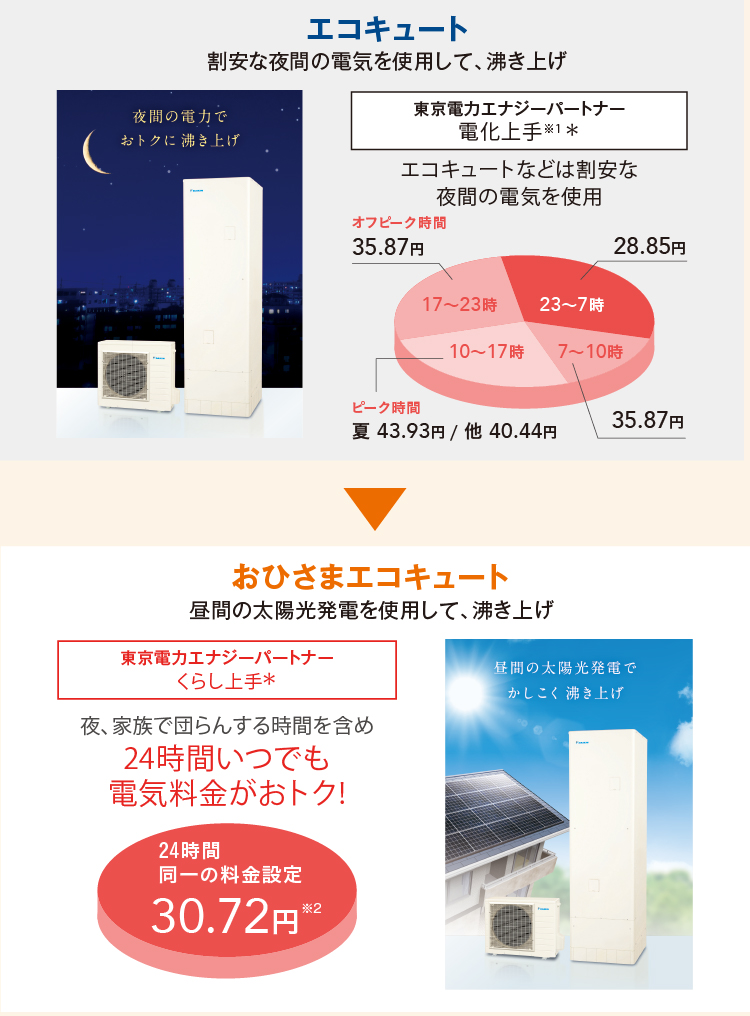 おひさまエコキュートは昼間の太陽光発電を使用して、沸き上げ。くらし上手 ＊ 夜、家族で団らんする時間を含め24時間いつでも電気料金がおトク!　24時間同一の料金設定 30.72円※2